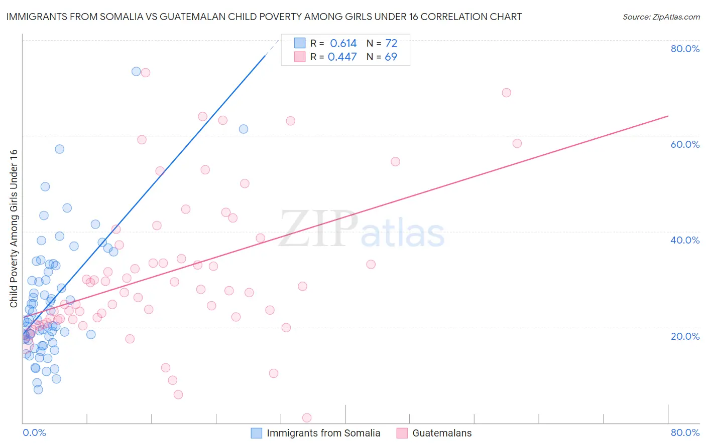 Immigrants from Somalia vs Guatemalan Child Poverty Among Girls Under 16