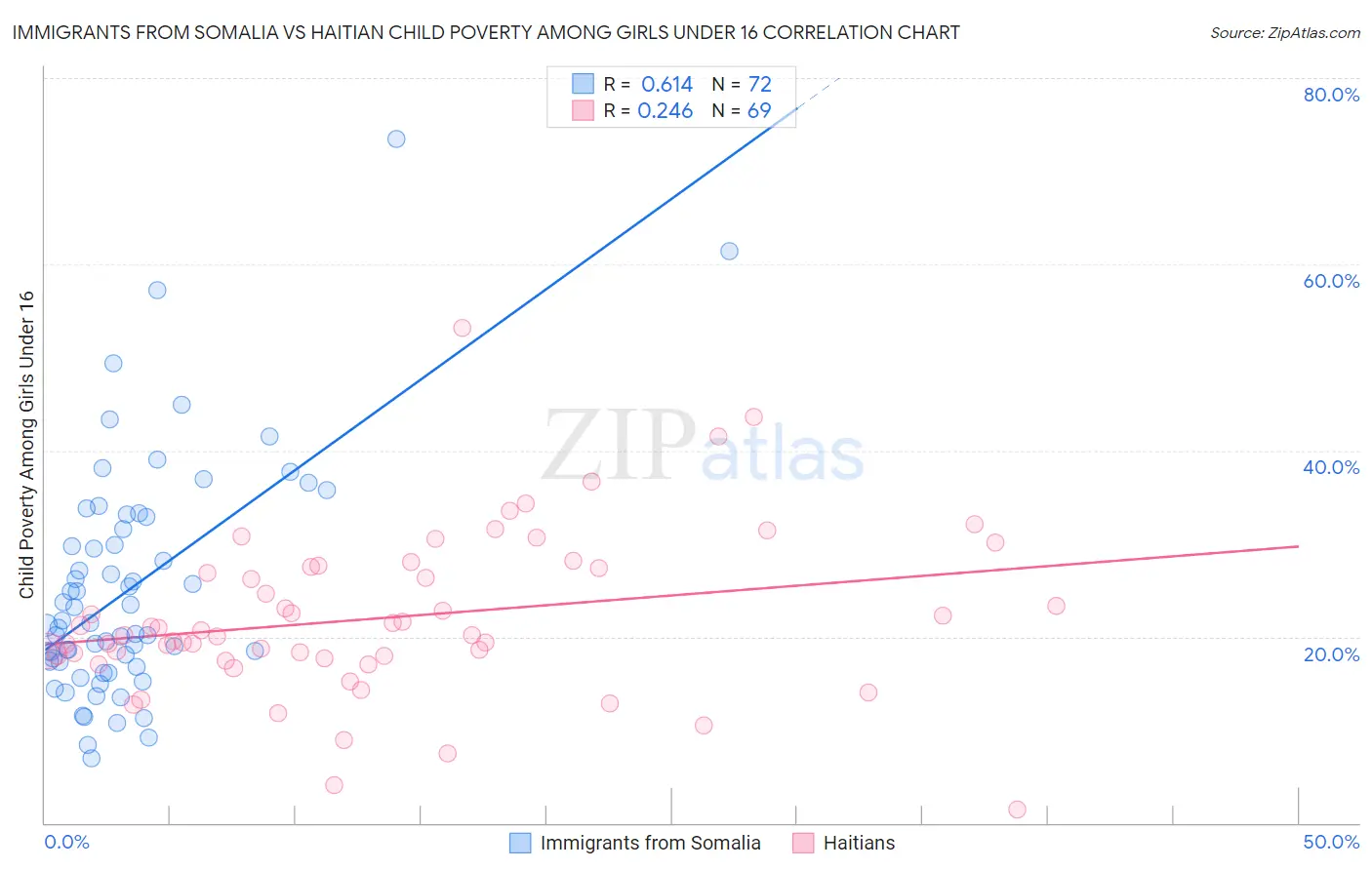 Immigrants from Somalia vs Haitian Child Poverty Among Girls Under 16