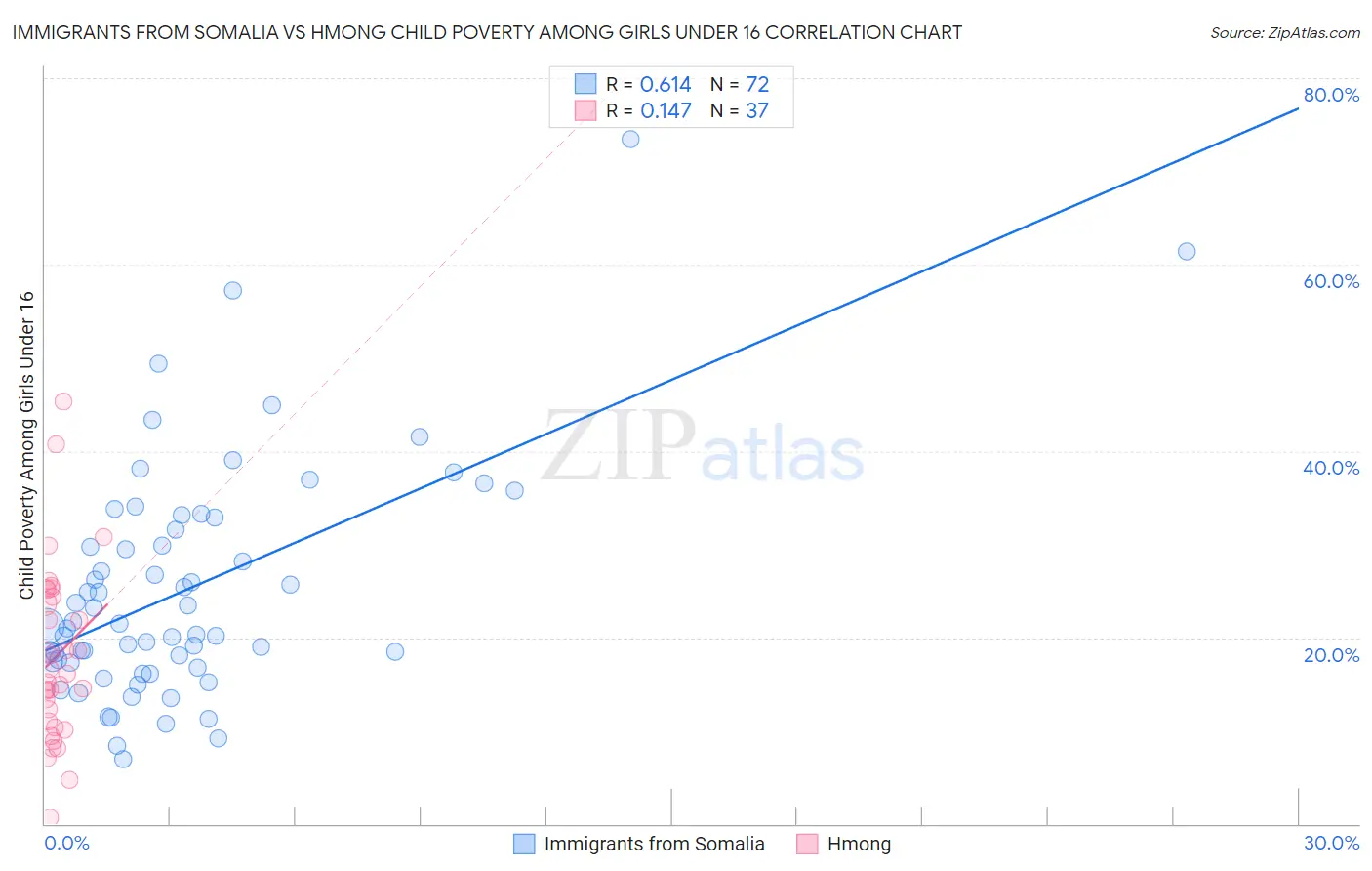 Immigrants from Somalia vs Hmong Child Poverty Among Girls Under 16