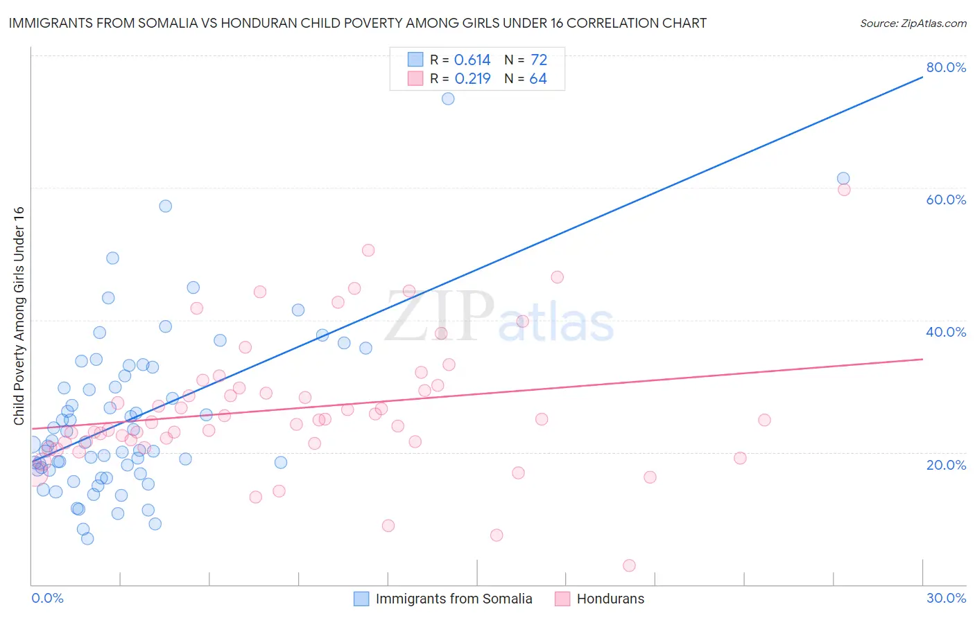 Immigrants from Somalia vs Honduran Child Poverty Among Girls Under 16