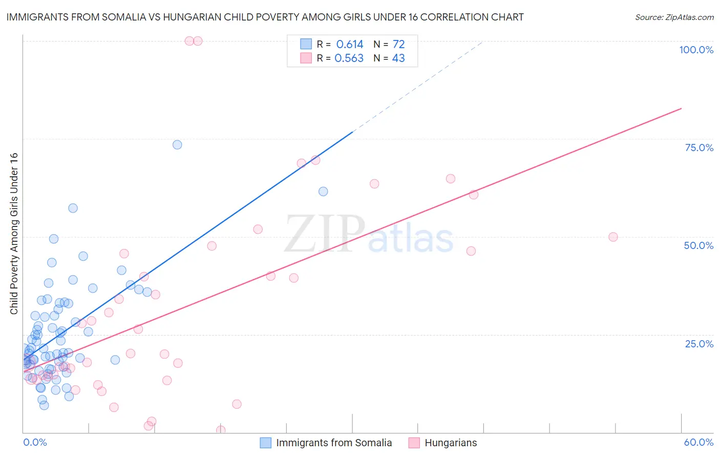 Immigrants from Somalia vs Hungarian Child Poverty Among Girls Under 16