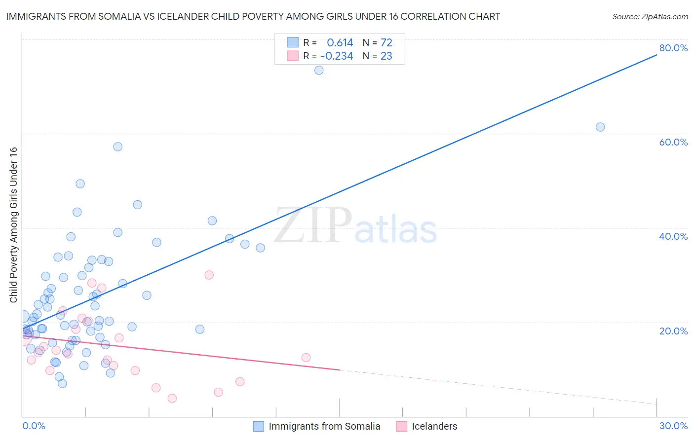 Immigrants from Somalia vs Icelander Child Poverty Among Girls Under 16