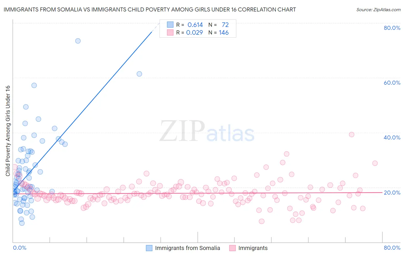Immigrants from Somalia vs Immigrants Child Poverty Among Girls Under 16