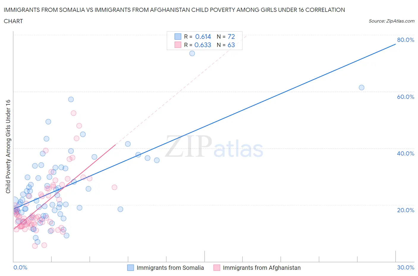Immigrants from Somalia vs Immigrants from Afghanistan Child Poverty Among Girls Under 16