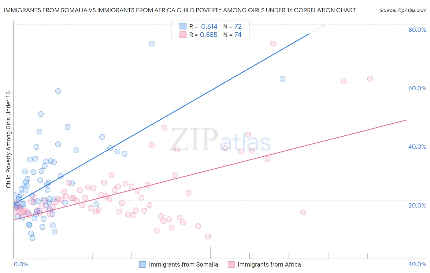 Immigrants from Somalia vs Immigrants from Africa Child Poverty Among Girls Under 16