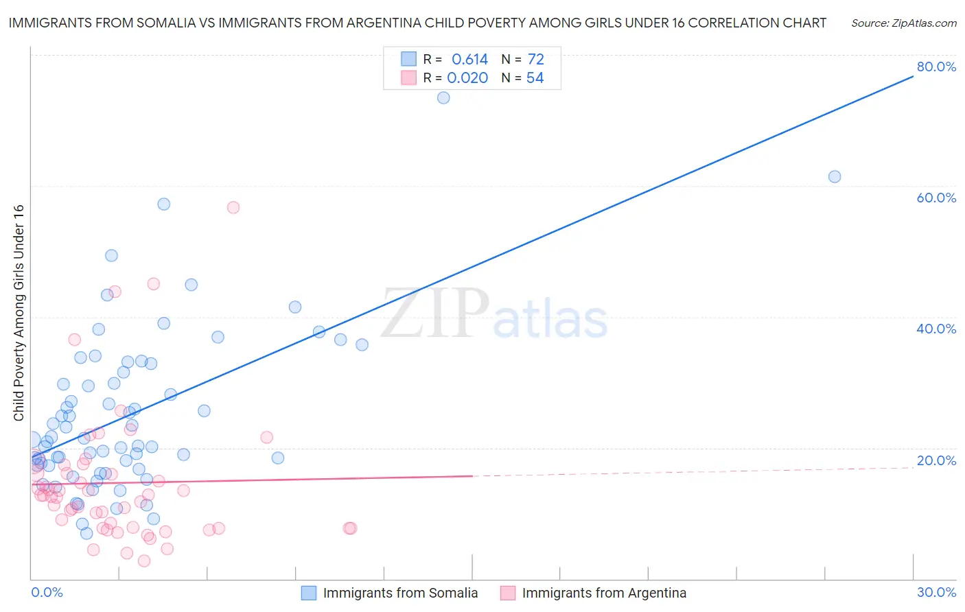Immigrants from Somalia vs Immigrants from Argentina Child Poverty Among Girls Under 16