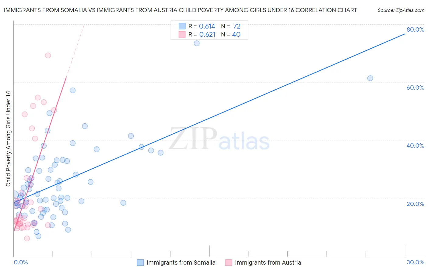 Immigrants from Somalia vs Immigrants from Austria Child Poverty Among Girls Under 16