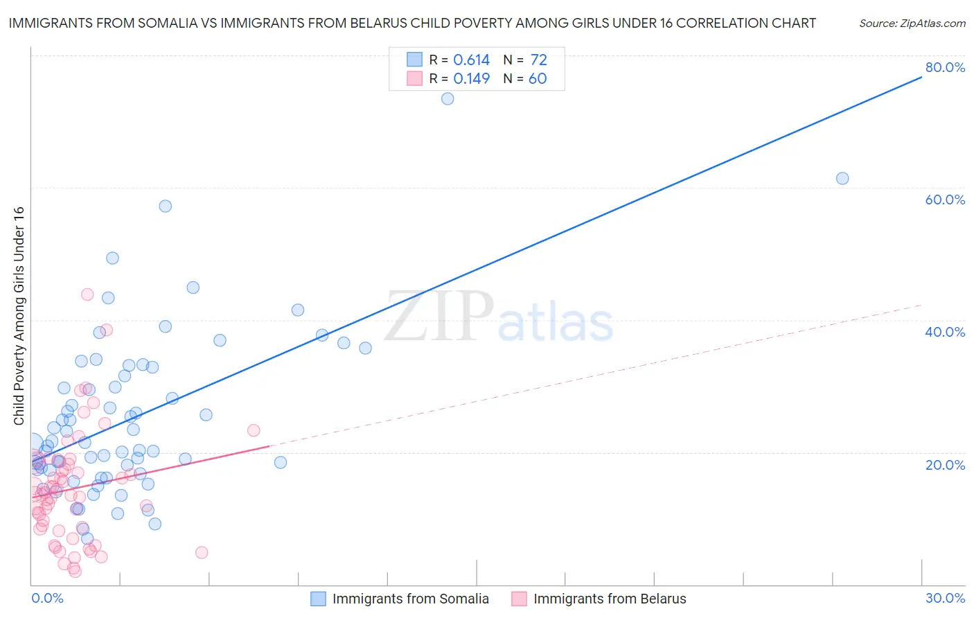 Immigrants from Somalia vs Immigrants from Belarus Child Poverty Among Girls Under 16