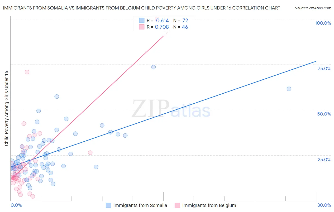 Immigrants from Somalia vs Immigrants from Belgium Child Poverty Among Girls Under 16