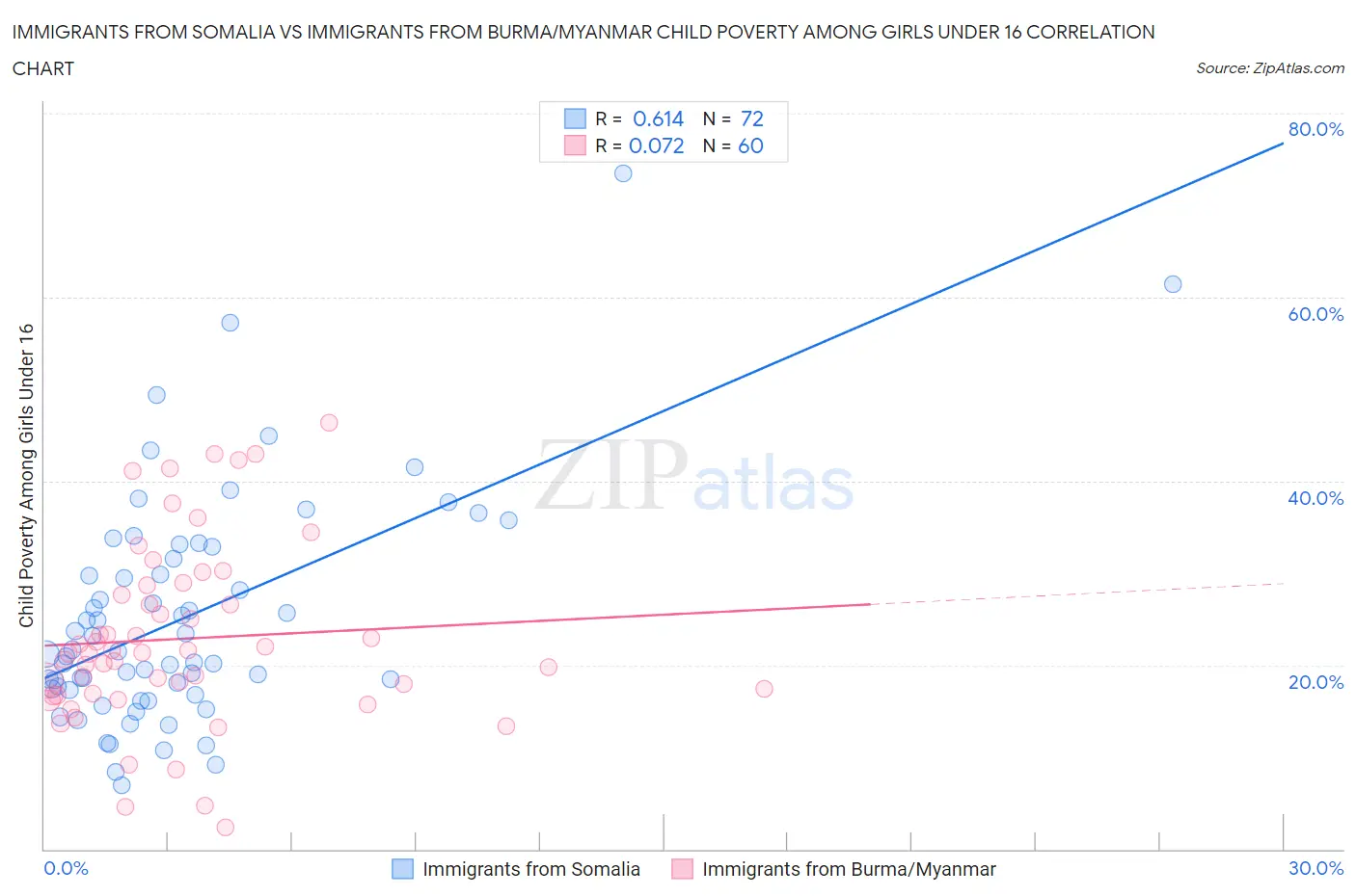 Immigrants from Somalia vs Immigrants from Burma/Myanmar Child Poverty Among Girls Under 16