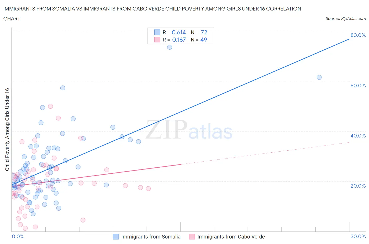 Immigrants from Somalia vs Immigrants from Cabo Verde Child Poverty Among Girls Under 16
