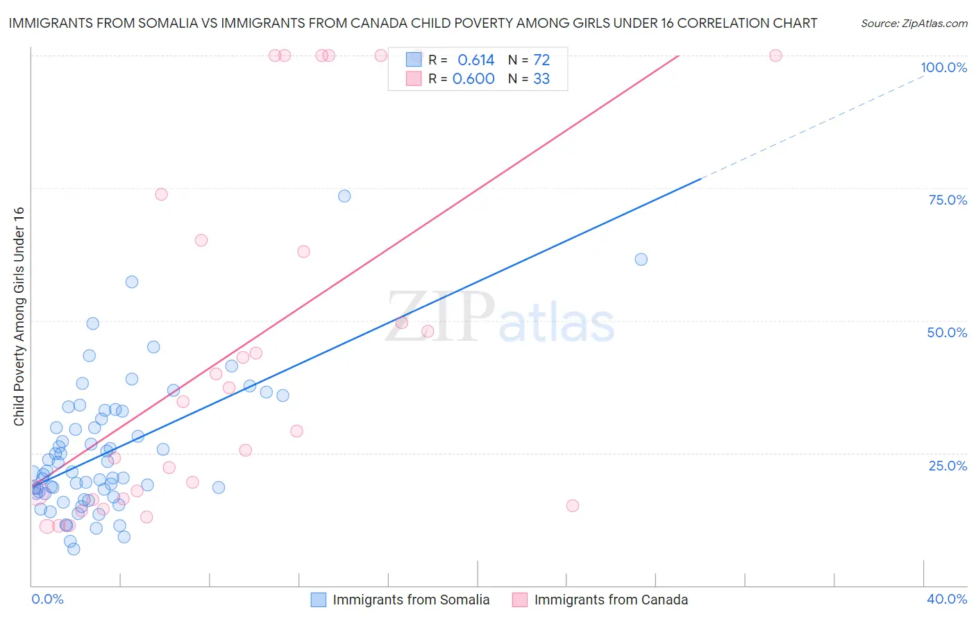 Immigrants from Somalia vs Immigrants from Canada Child Poverty Among Girls Under 16