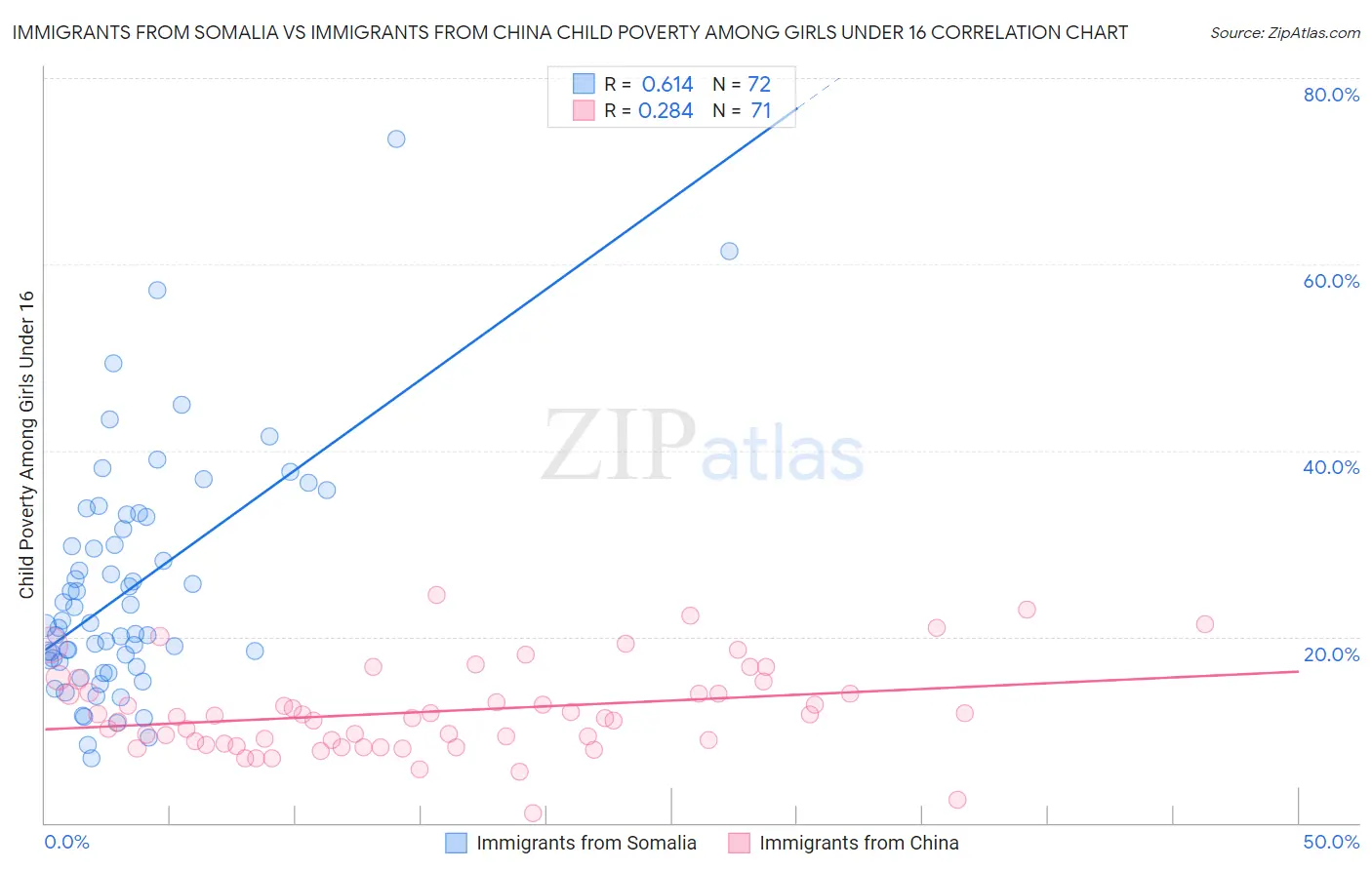 Immigrants from Somalia vs Immigrants from China Child Poverty Among Girls Under 16