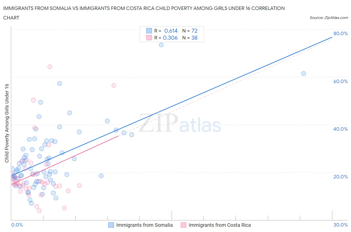 Immigrants from Somalia vs Immigrants from Costa Rica Child Poverty Among Girls Under 16