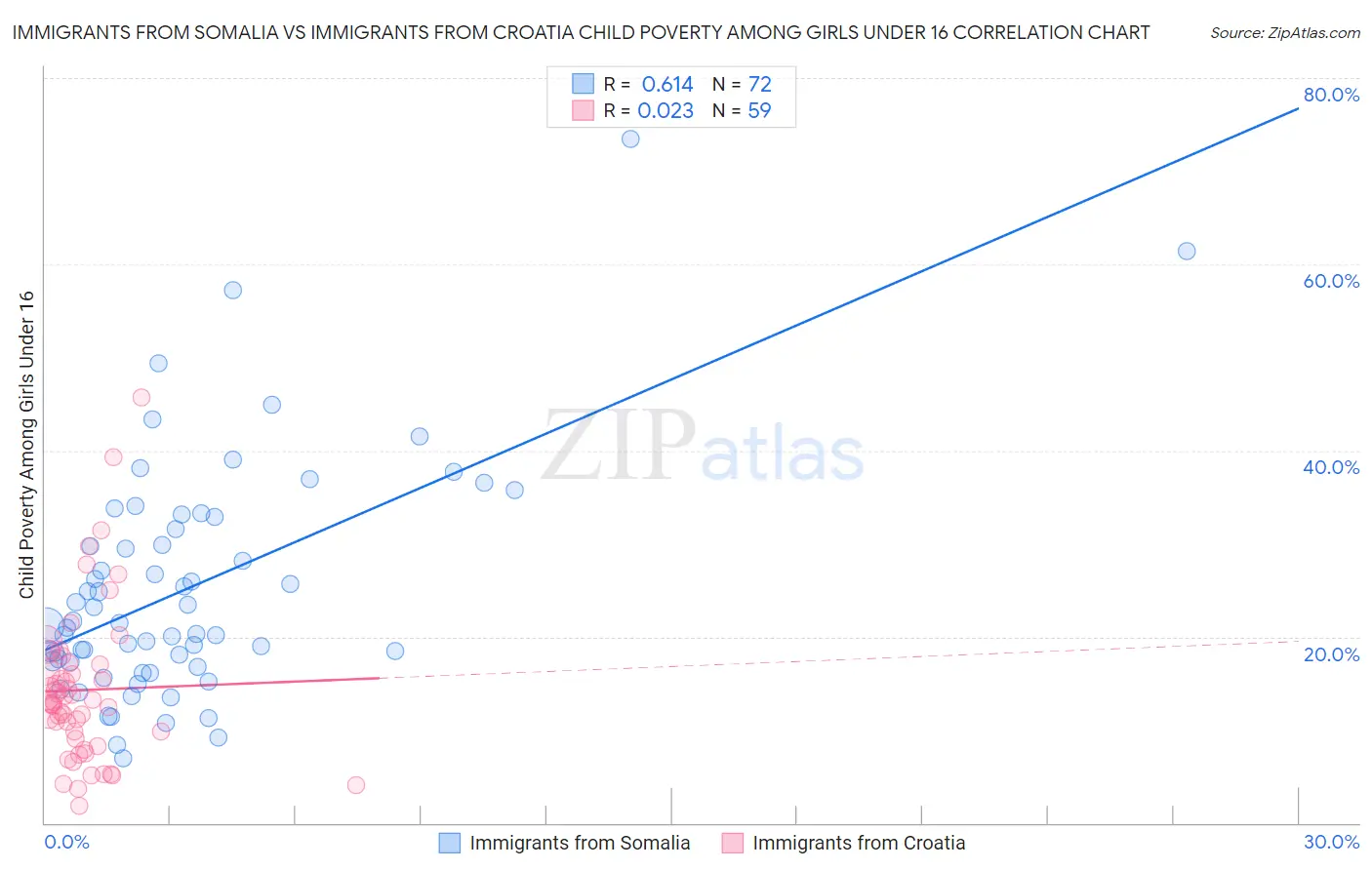 Immigrants from Somalia vs Immigrants from Croatia Child Poverty Among Girls Under 16