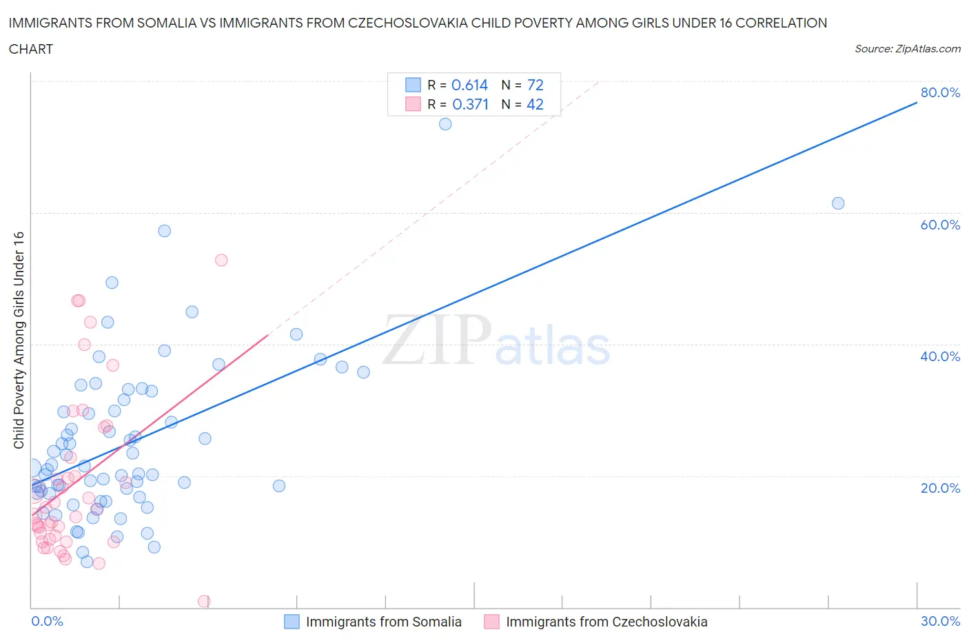 Immigrants from Somalia vs Immigrants from Czechoslovakia Child Poverty Among Girls Under 16