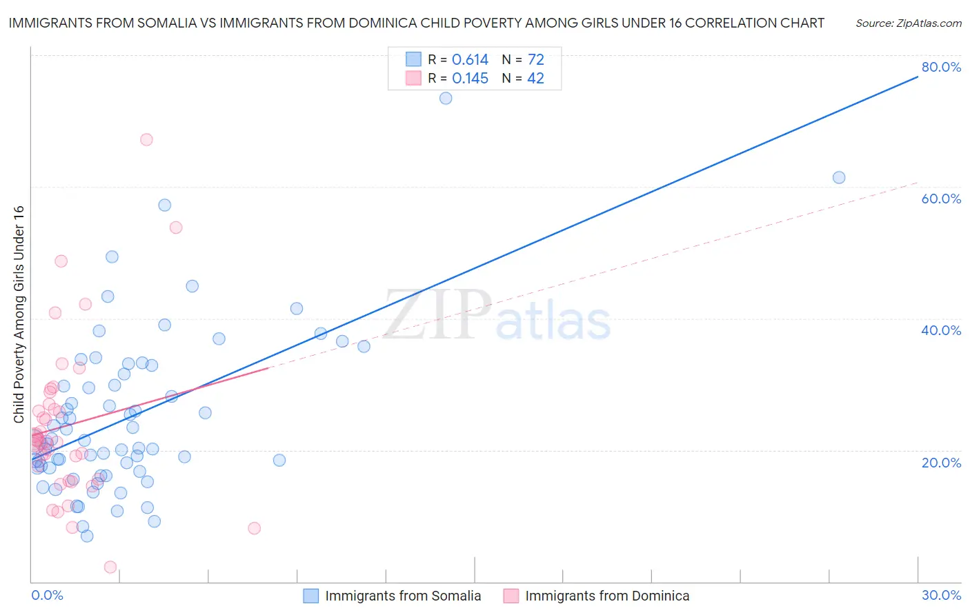 Immigrants from Somalia vs Immigrants from Dominica Child Poverty Among Girls Under 16