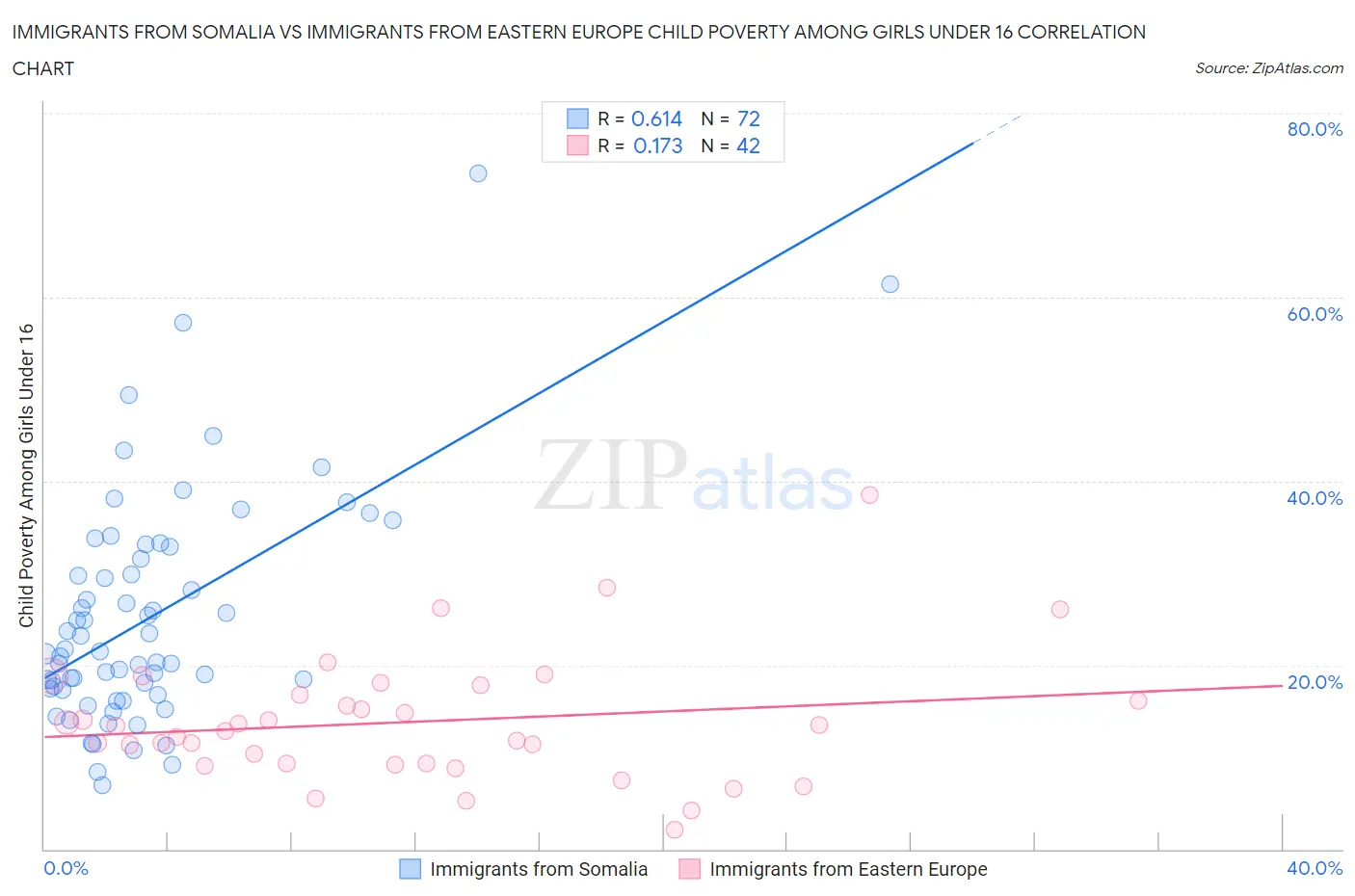 Immigrants from Somalia vs Immigrants from Eastern Europe Child Poverty Among Girls Under 16