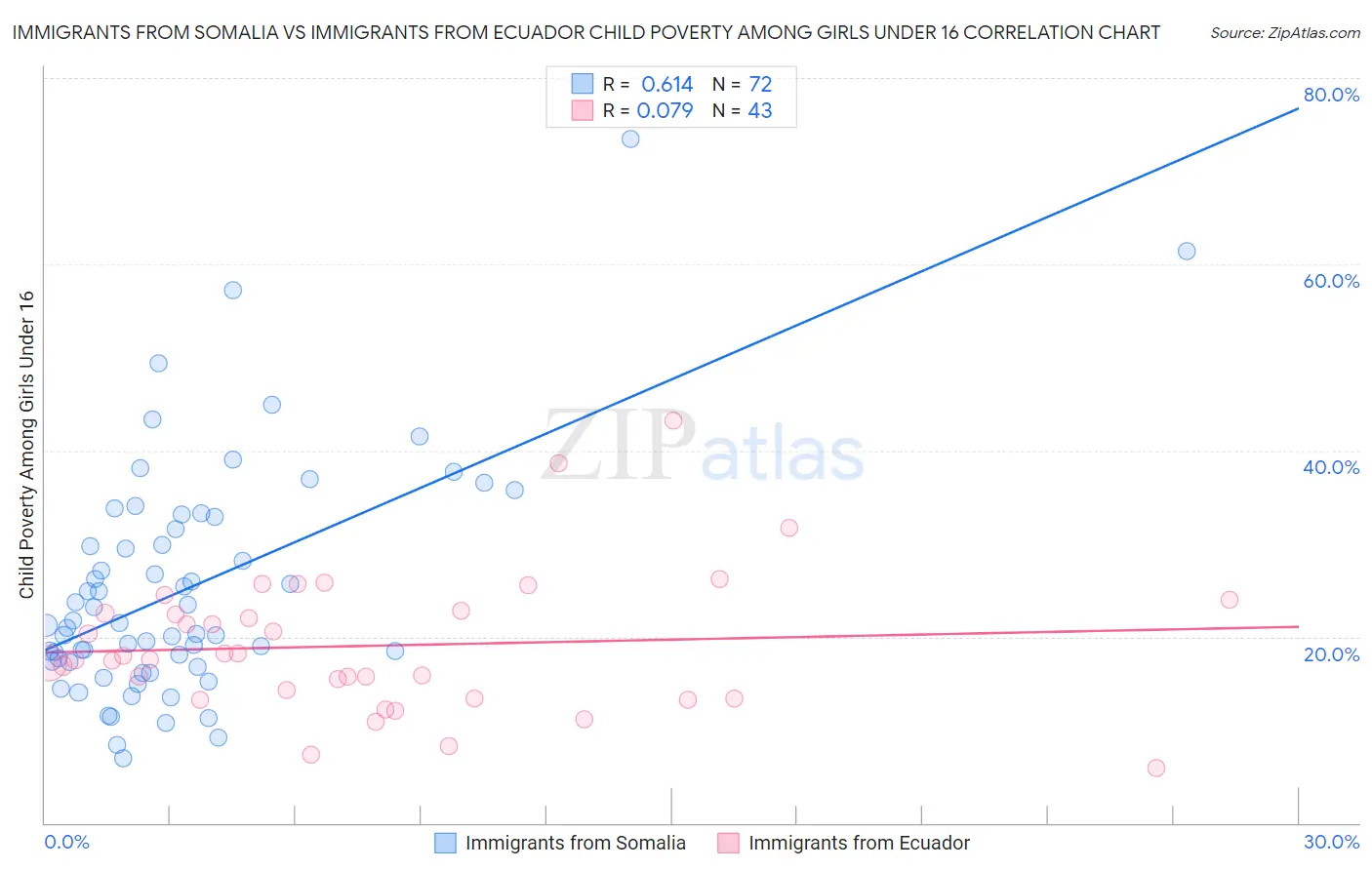 Immigrants from Somalia vs Immigrants from Ecuador Child Poverty Among Girls Under 16