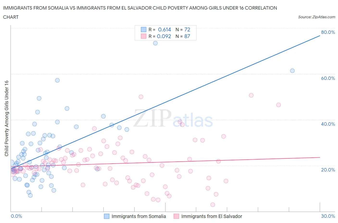Immigrants from Somalia vs Immigrants from El Salvador Child Poverty Among Girls Under 16