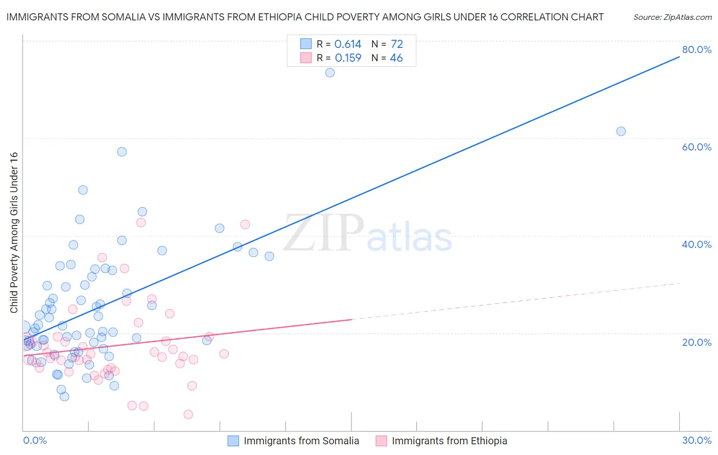 Immigrants from Somalia vs Immigrants from Ethiopia Child Poverty Among Girls Under 16