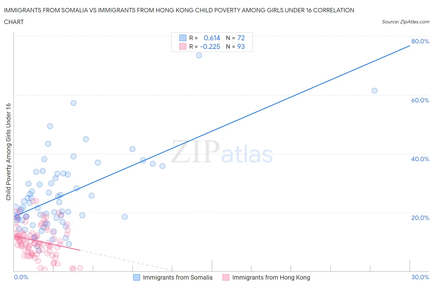 Immigrants from Somalia vs Immigrants from Hong Kong Child Poverty Among Girls Under 16