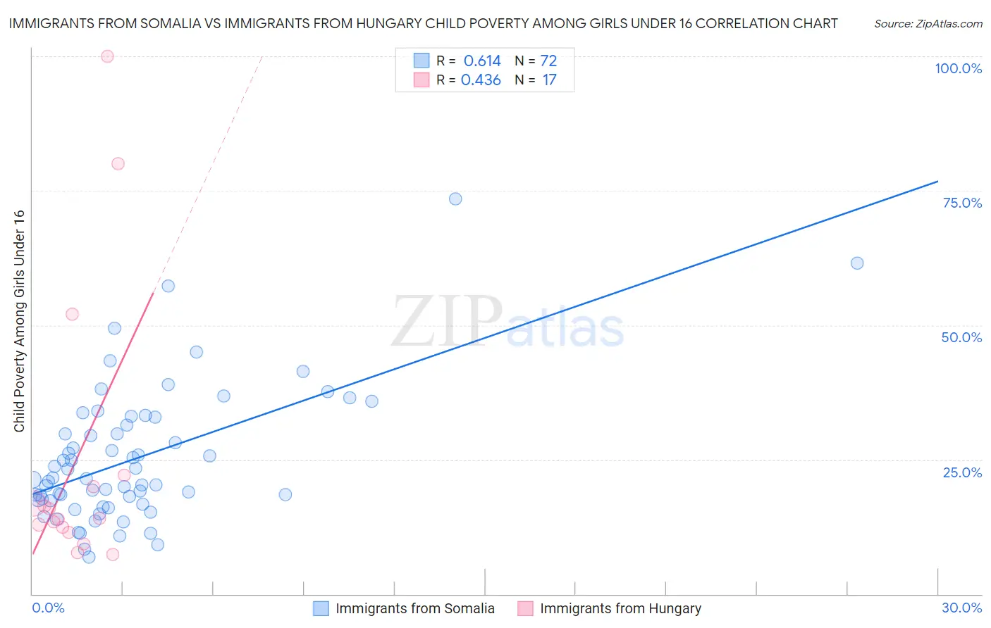 Immigrants from Somalia vs Immigrants from Hungary Child Poverty Among Girls Under 16