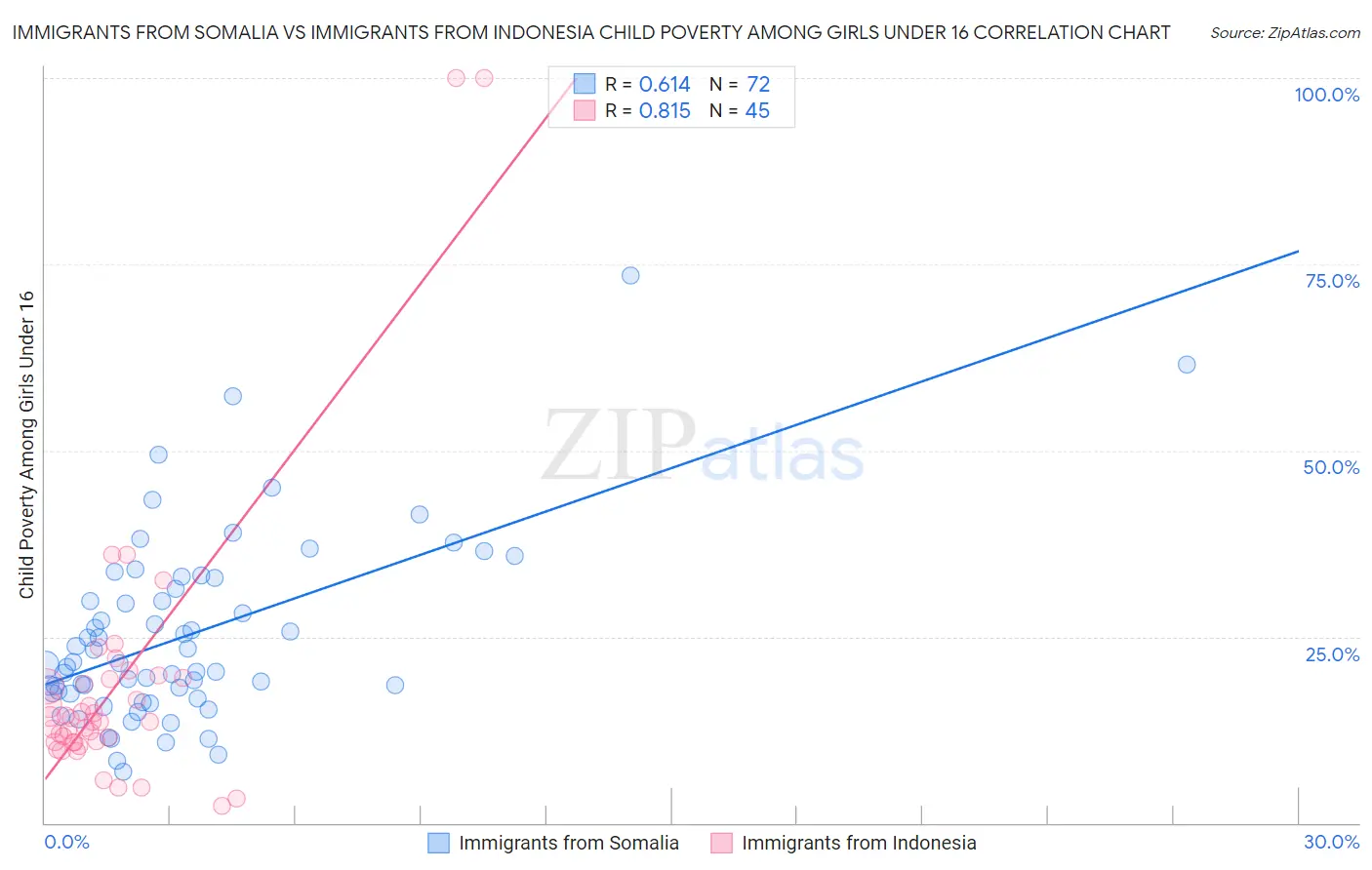 Immigrants from Somalia vs Immigrants from Indonesia Child Poverty Among Girls Under 16
