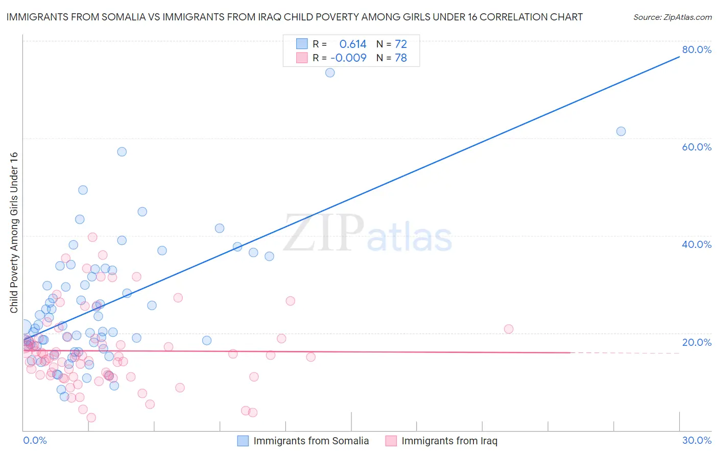 Immigrants from Somalia vs Immigrants from Iraq Child Poverty Among Girls Under 16