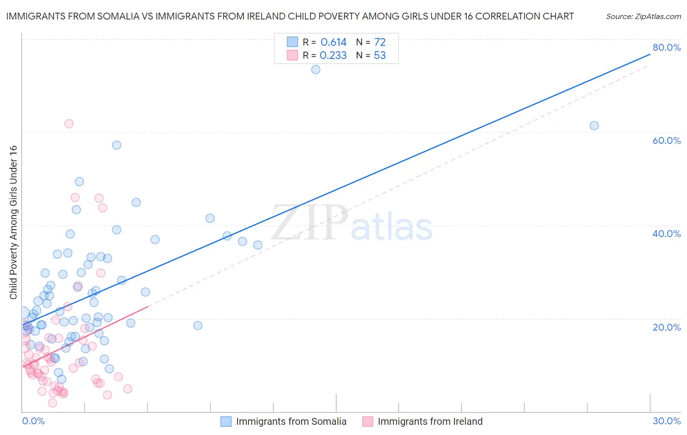 Immigrants from Somalia vs Immigrants from Ireland Child Poverty Among Girls Under 16