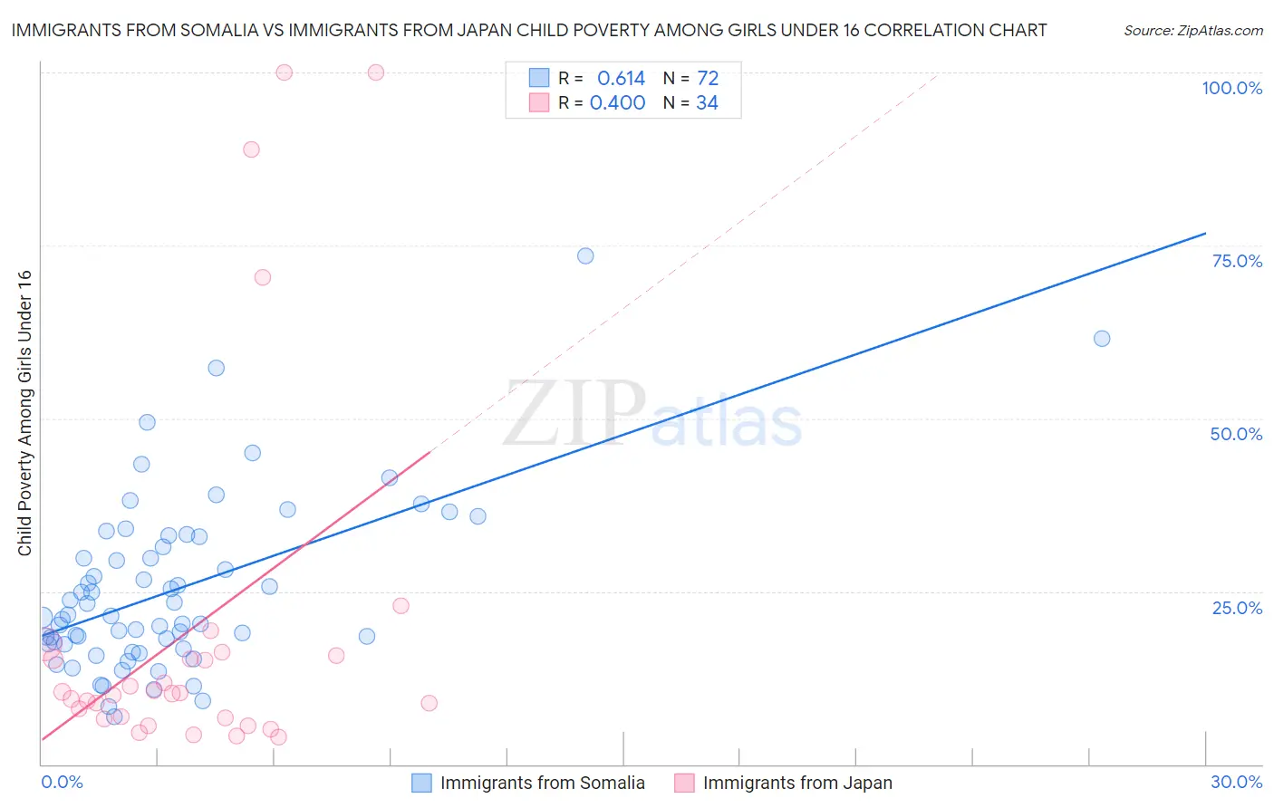 Immigrants from Somalia vs Immigrants from Japan Child Poverty Among Girls Under 16