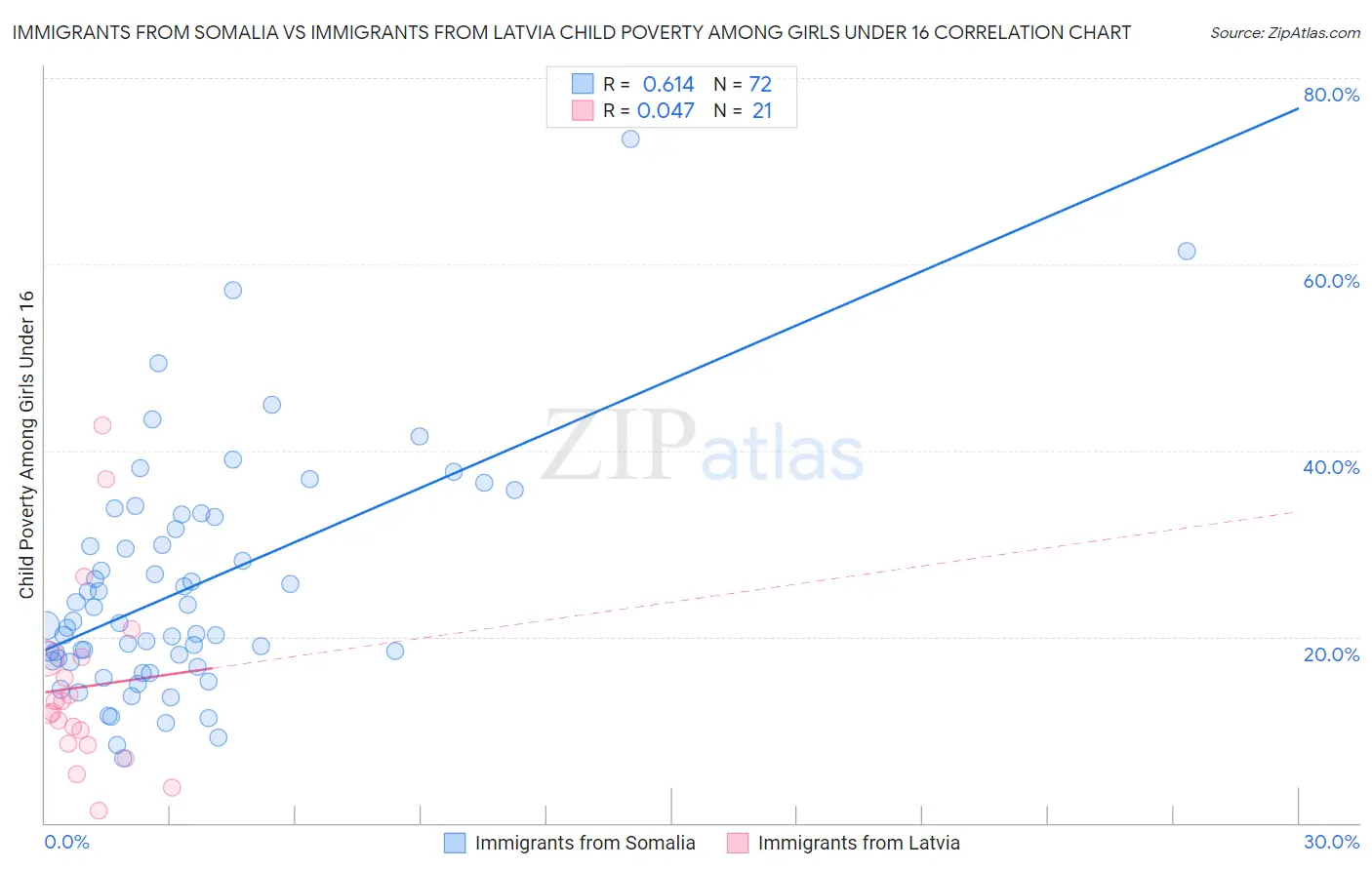 Immigrants from Somalia vs Immigrants from Latvia Child Poverty Among Girls Under 16
