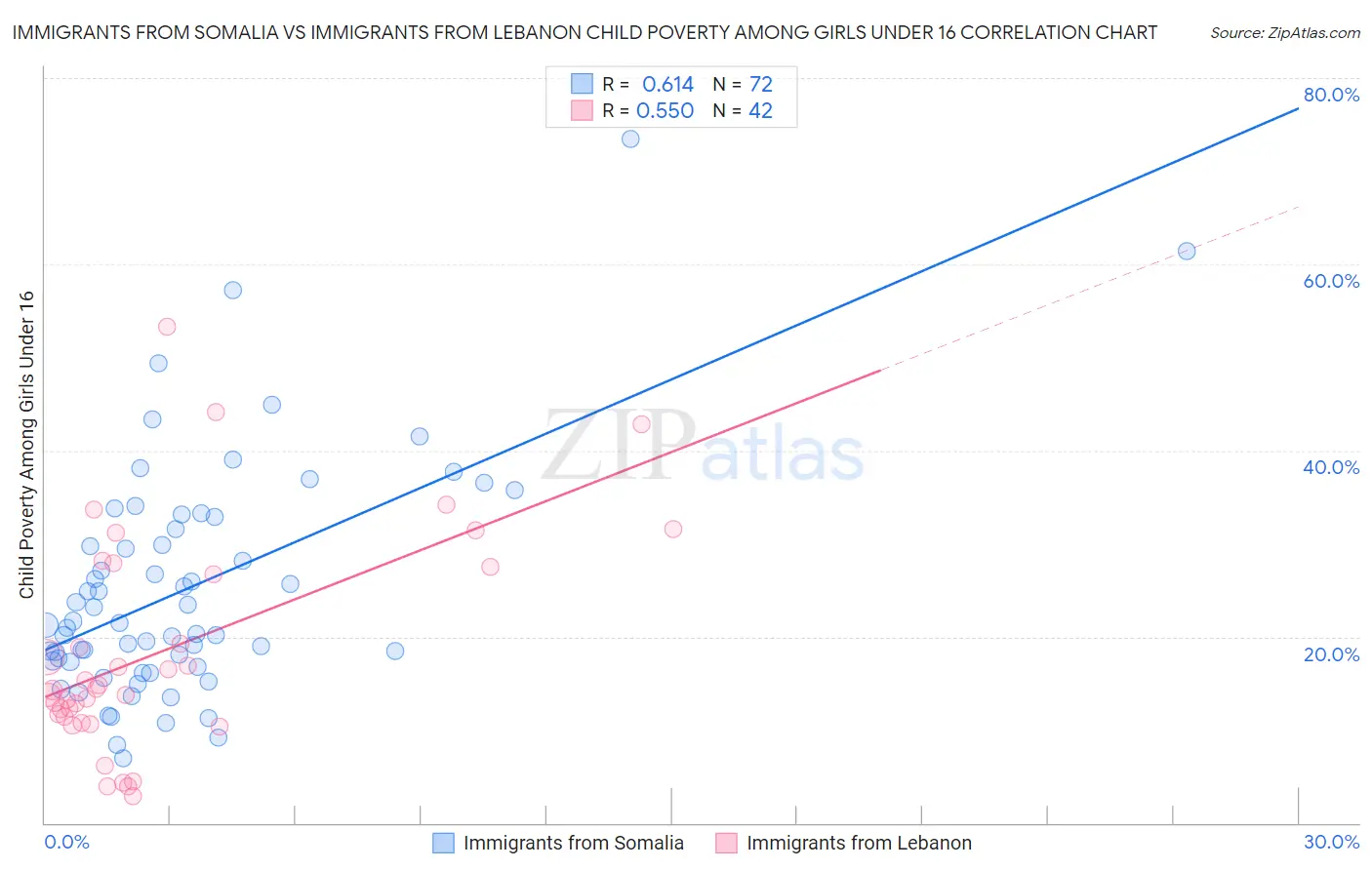 Immigrants from Somalia vs Immigrants from Lebanon Child Poverty Among Girls Under 16