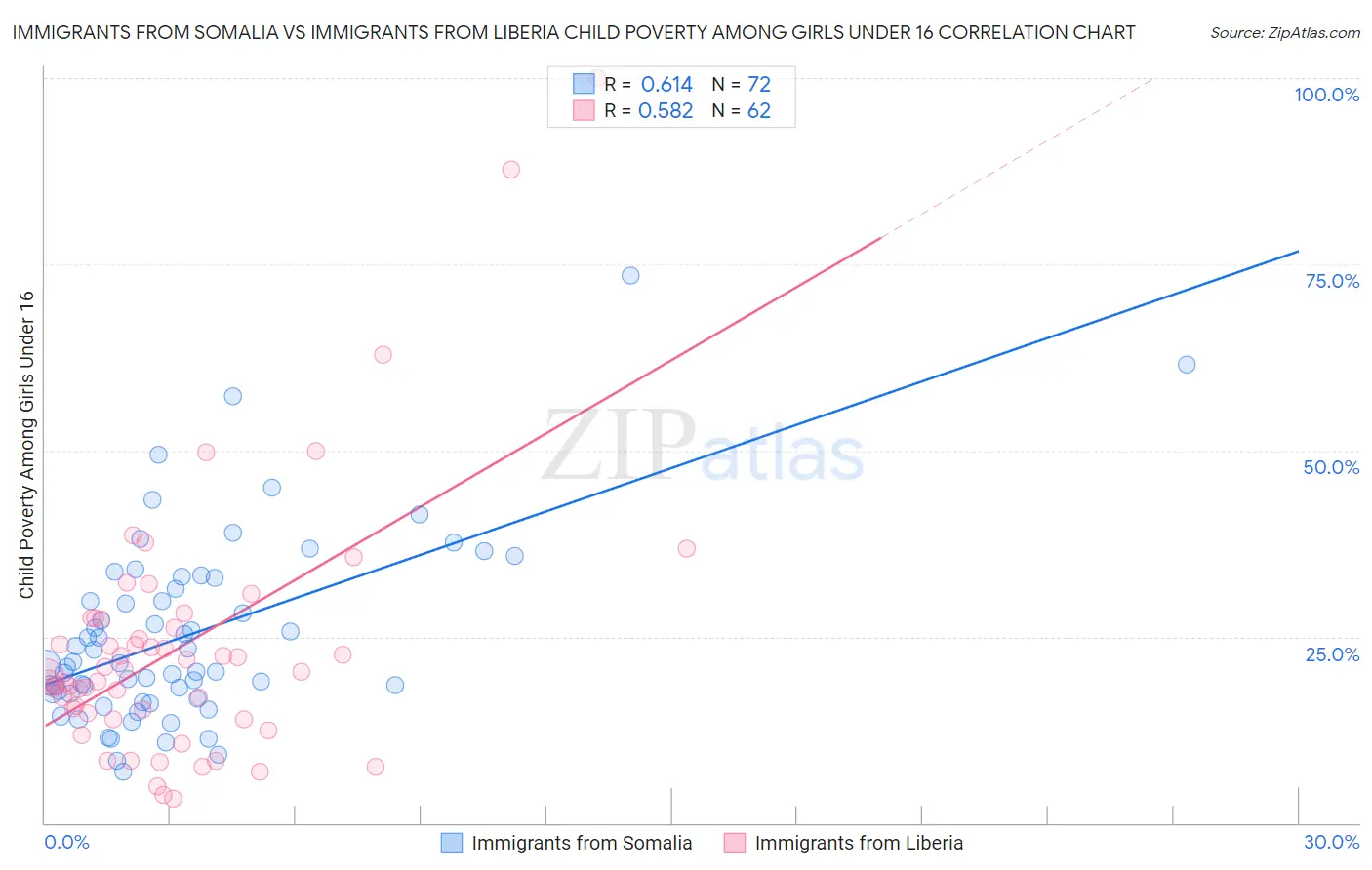 Immigrants from Somalia vs Immigrants from Liberia Child Poverty Among Girls Under 16