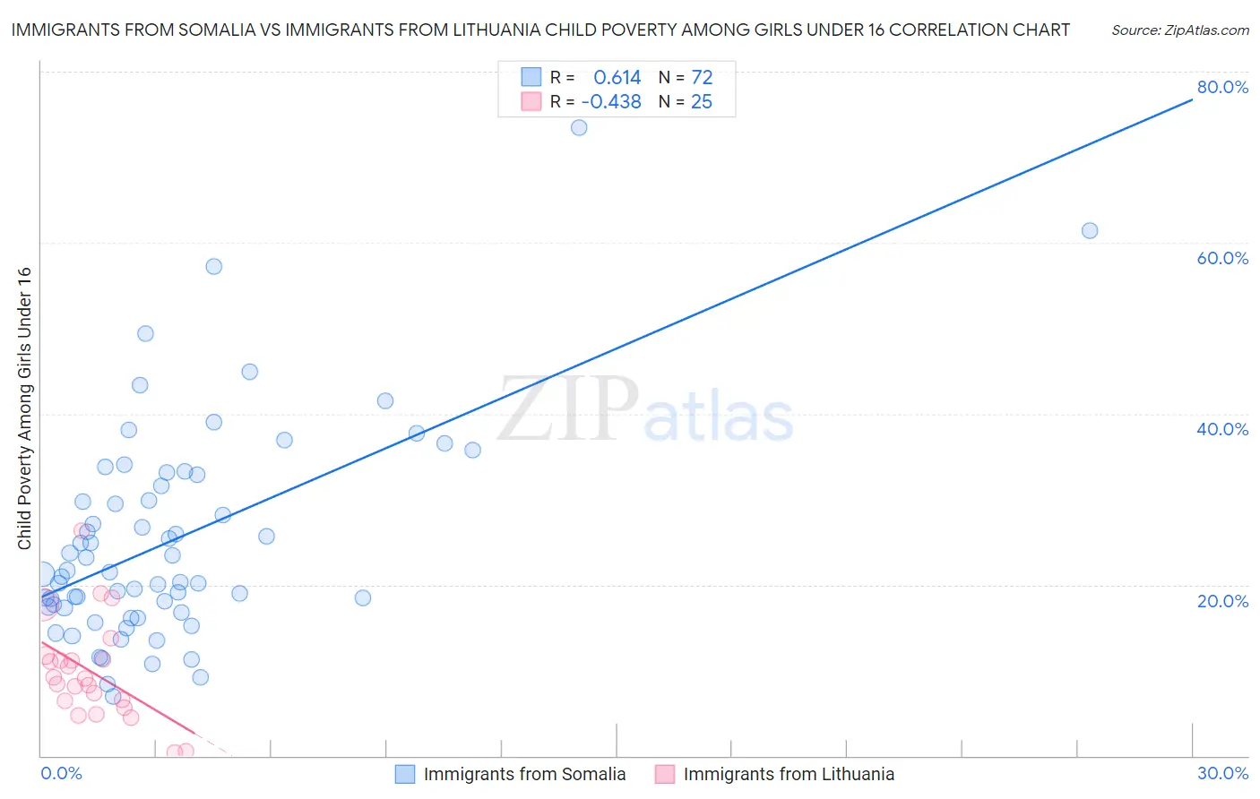 Immigrants from Somalia vs Immigrants from Lithuania Child Poverty Among Girls Under 16