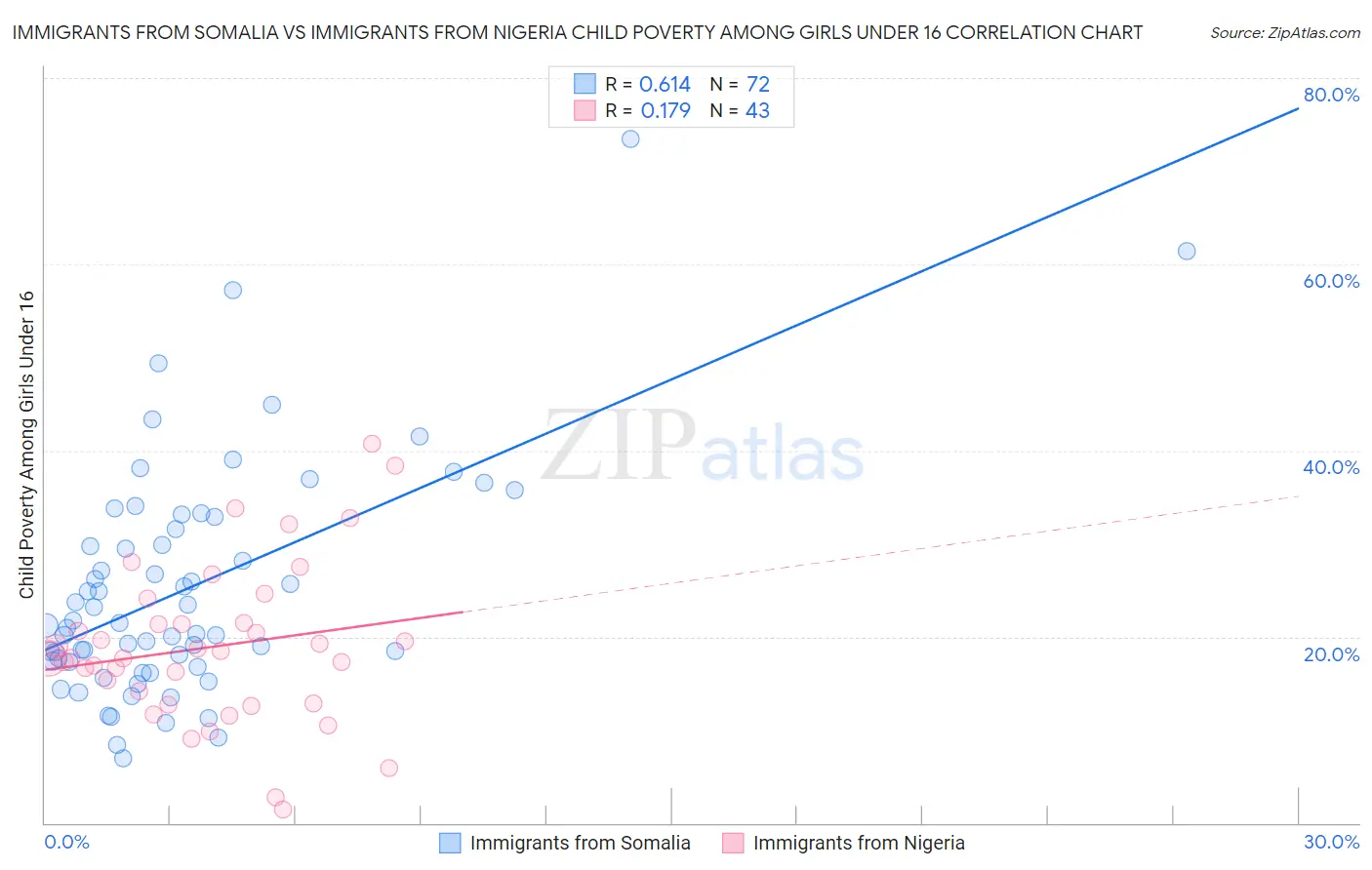Immigrants from Somalia vs Immigrants from Nigeria Child Poverty Among Girls Under 16