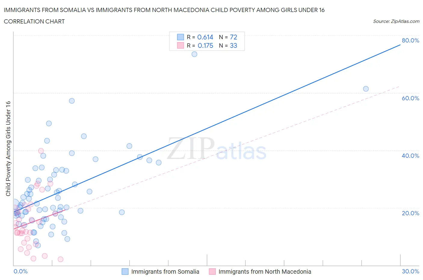 Immigrants from Somalia vs Immigrants from North Macedonia Child Poverty Among Girls Under 16