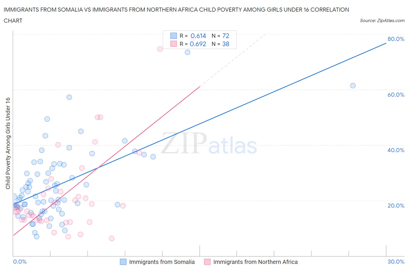 Immigrants from Somalia vs Immigrants from Northern Africa Child Poverty Among Girls Under 16