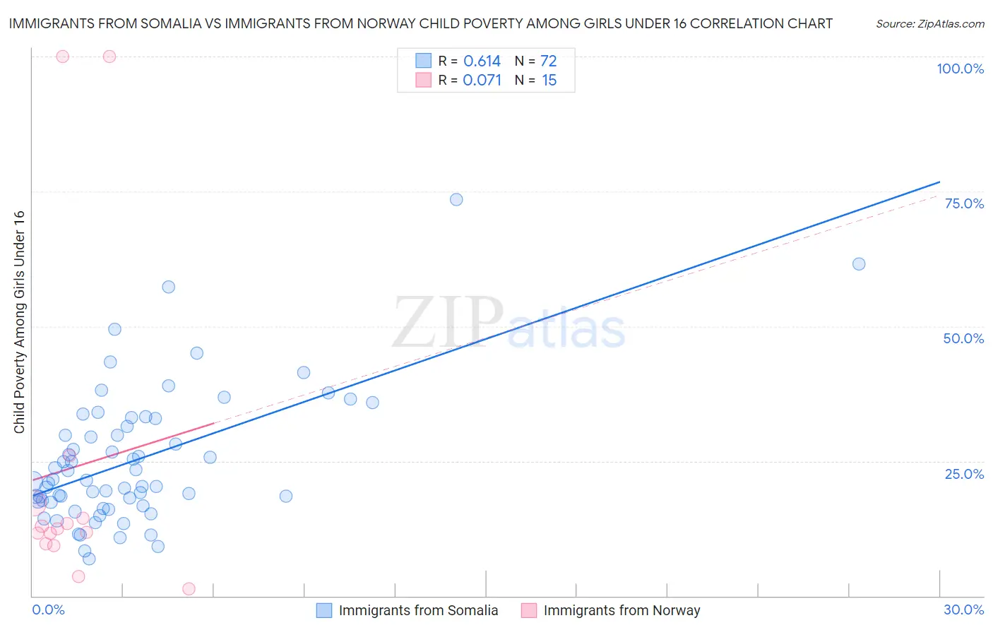 Immigrants from Somalia vs Immigrants from Norway Child Poverty Among Girls Under 16