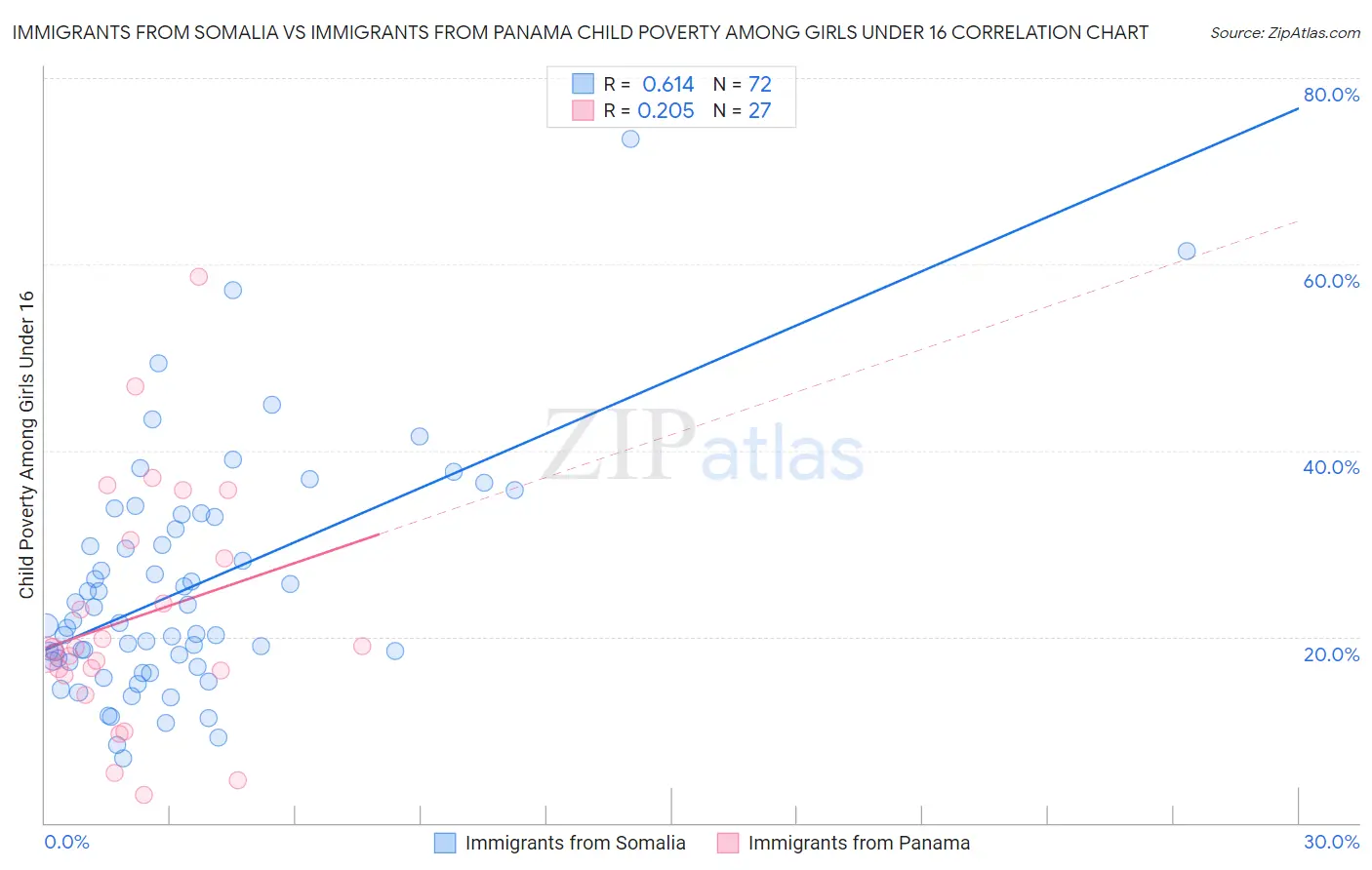 Immigrants from Somalia vs Immigrants from Panama Child Poverty Among Girls Under 16
