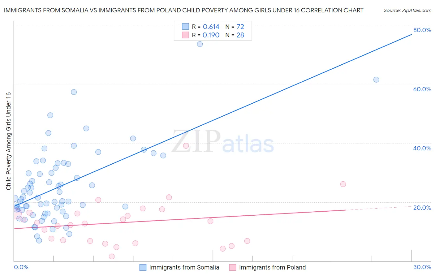 Immigrants from Somalia vs Immigrants from Poland Child Poverty Among Girls Under 16
