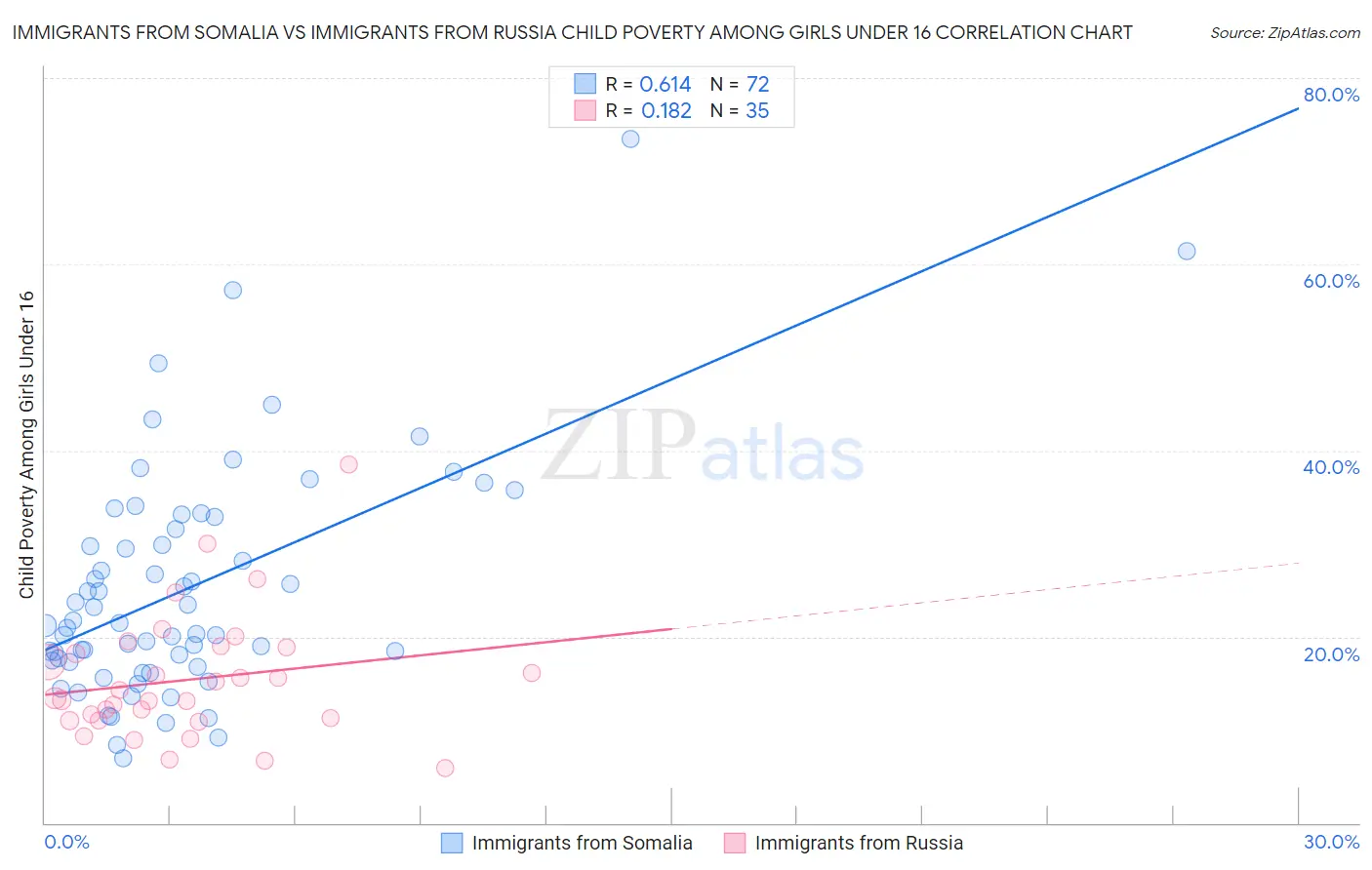 Immigrants from Somalia vs Immigrants from Russia Child Poverty Among Girls Under 16