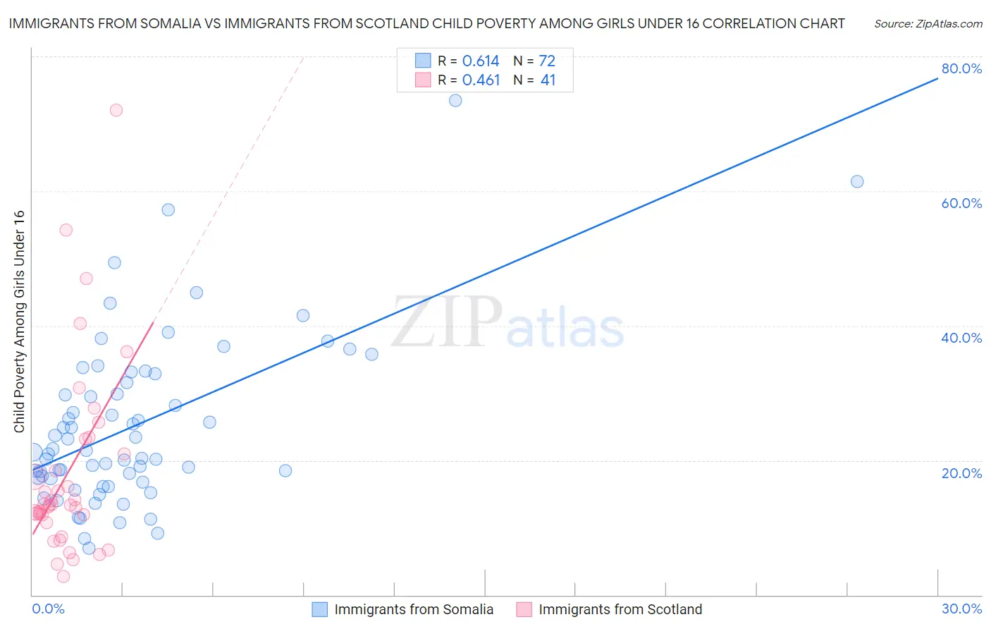 Immigrants from Somalia vs Immigrants from Scotland Child Poverty Among Girls Under 16