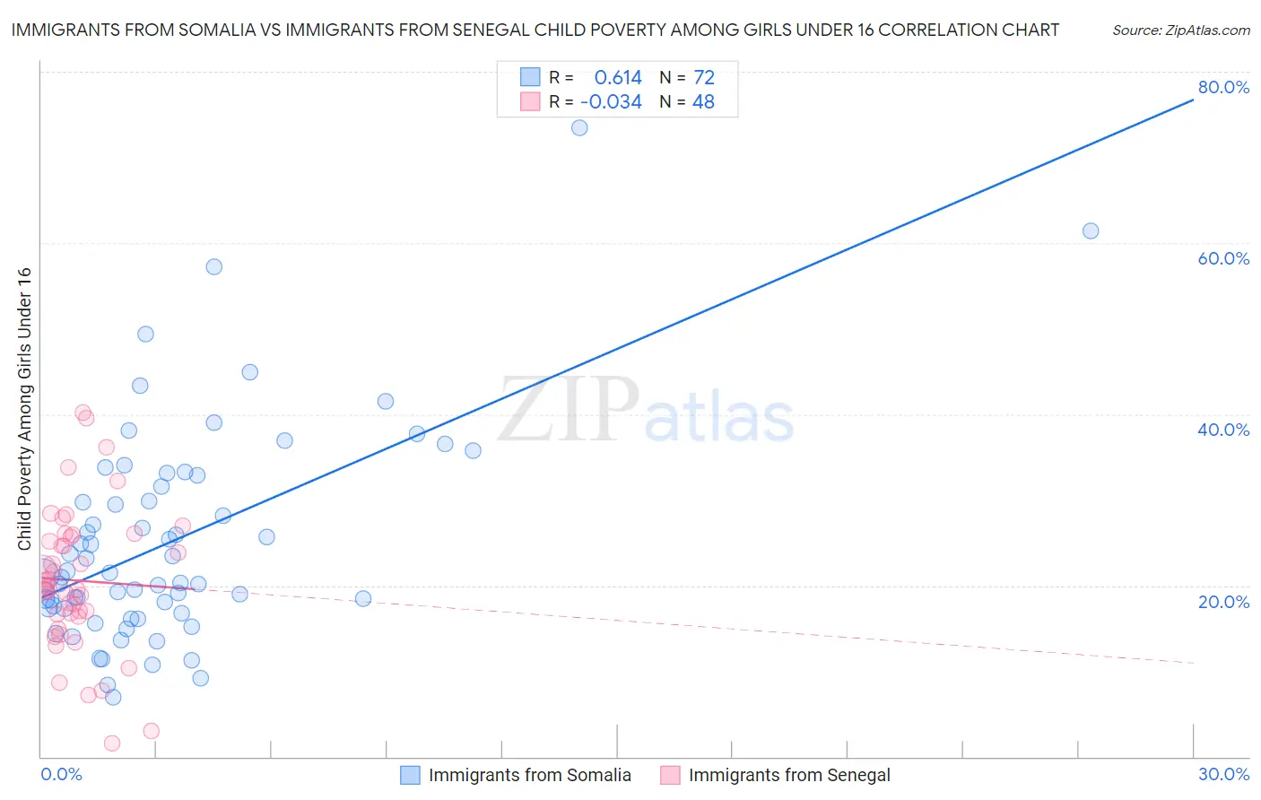 Immigrants from Somalia vs Immigrants from Senegal Child Poverty Among Girls Under 16