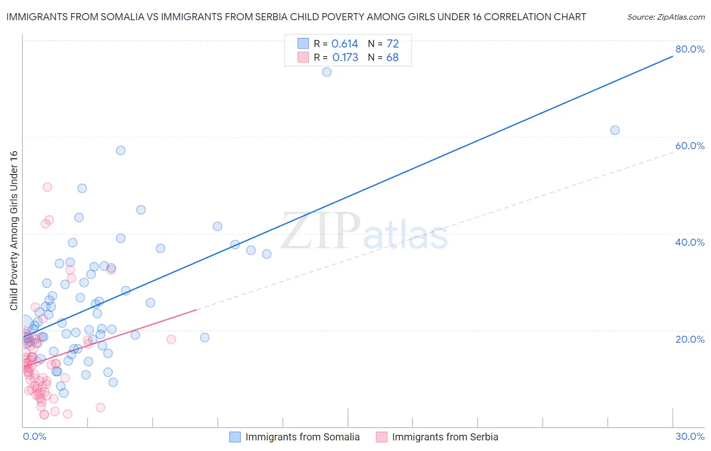 Immigrants from Somalia vs Immigrants from Serbia Child Poverty Among Girls Under 16