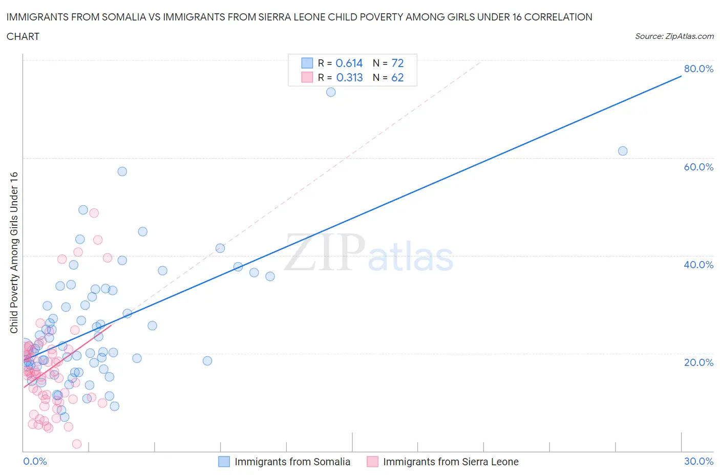 Immigrants from Somalia vs Immigrants from Sierra Leone Child Poverty Among Girls Under 16