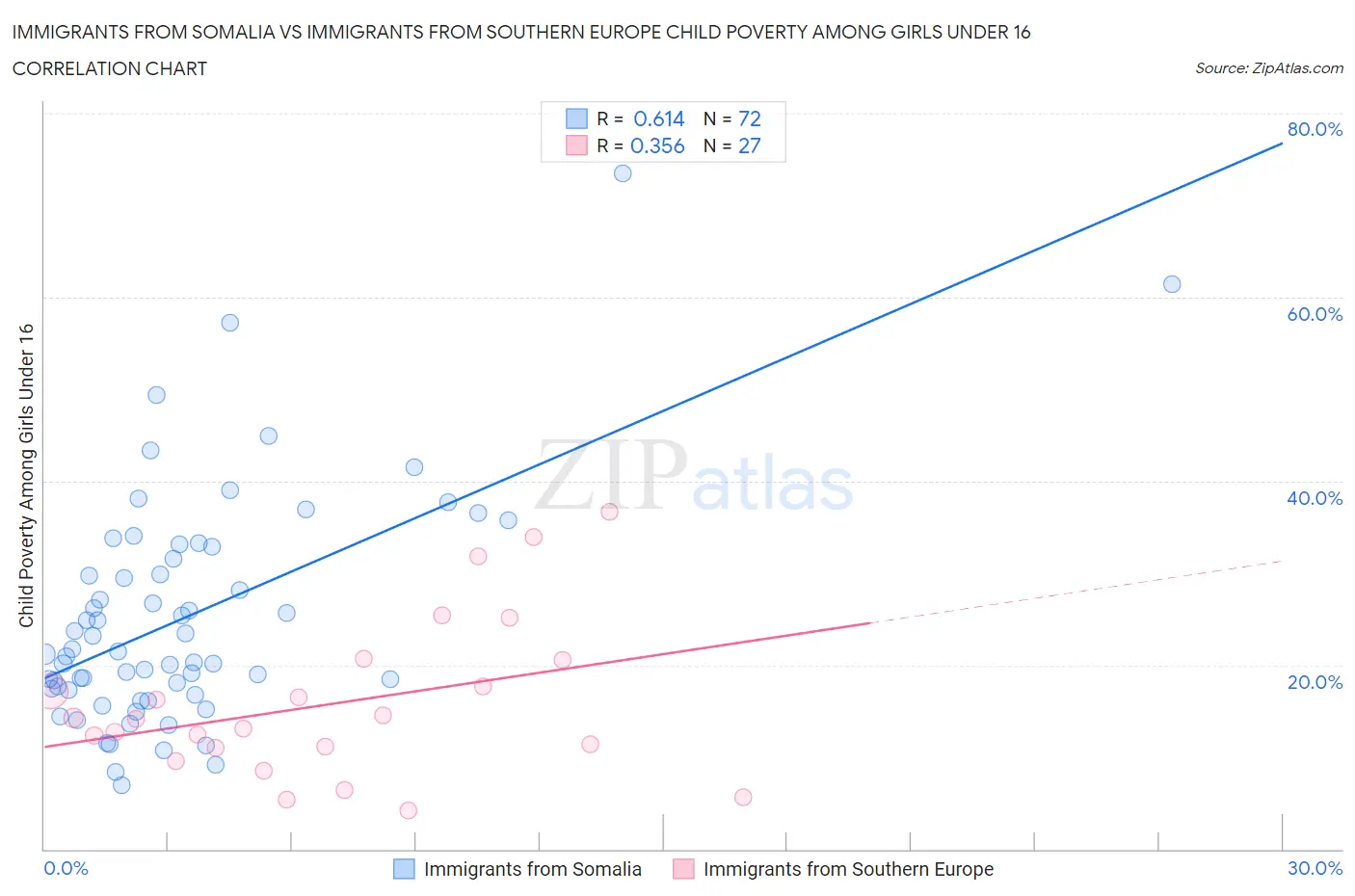 Immigrants from Somalia vs Immigrants from Southern Europe Child Poverty Among Girls Under 16
