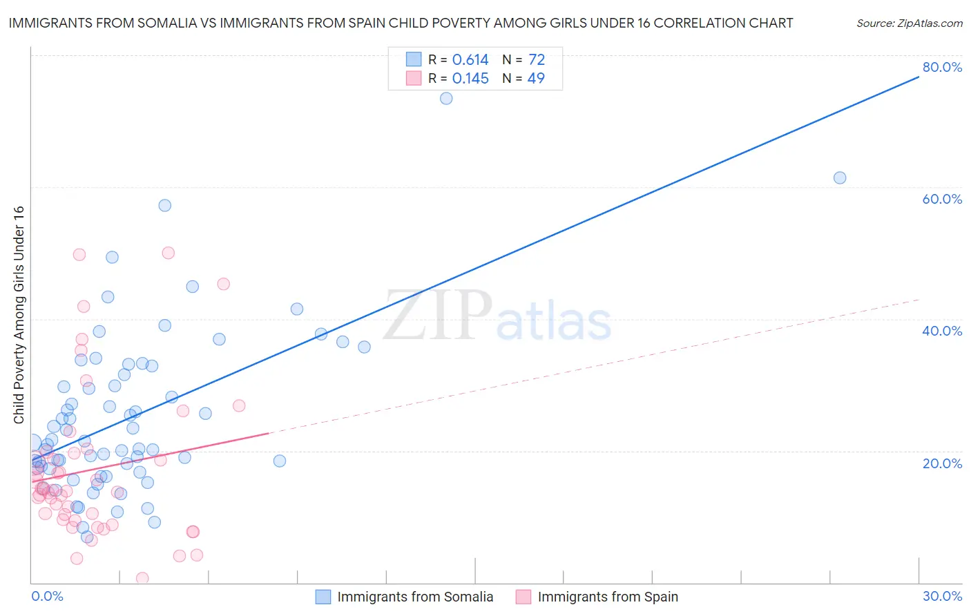 Immigrants from Somalia vs Immigrants from Spain Child Poverty Among Girls Under 16