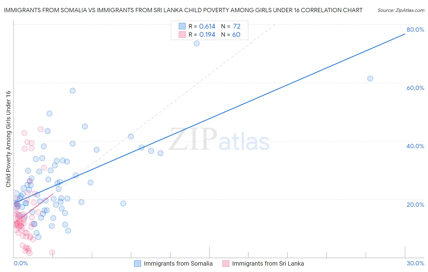 Immigrants from Somalia vs Immigrants from Sri Lanka Child Poverty Among Girls Under 16