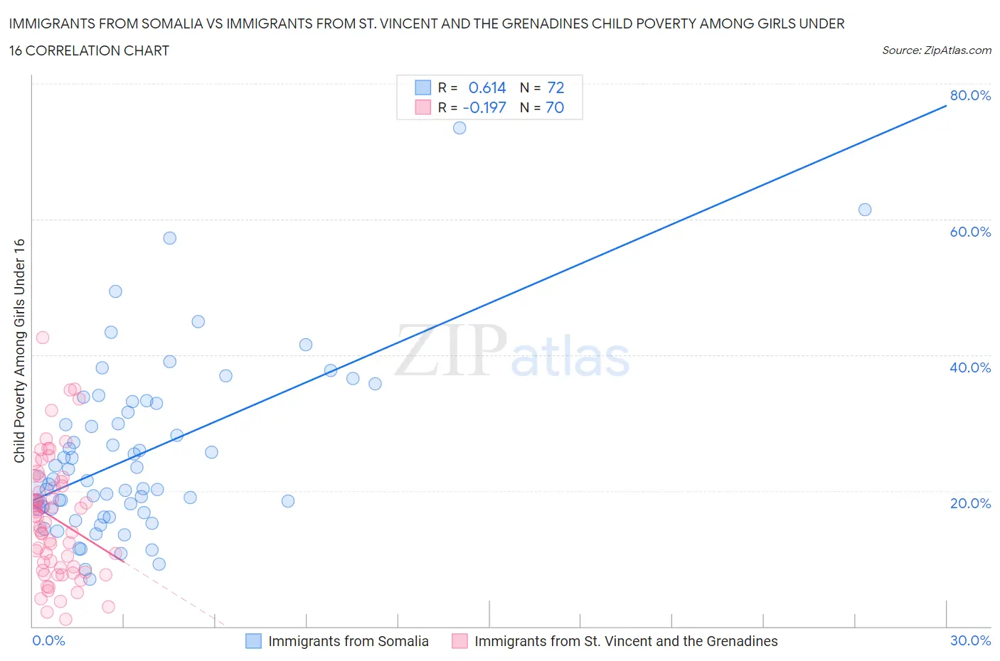 Immigrants from Somalia vs Immigrants from St. Vincent and the Grenadines Child Poverty Among Girls Under 16